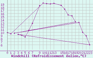 Courbe du refroidissement olien pour Gulbene