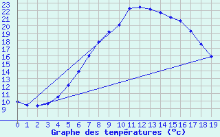 Courbe de tempratures pour Kolmaarden-Stroemsfors