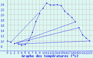 Courbe de tempratures pour Koetschach / Mauthen
