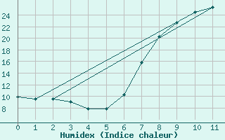 Courbe de l'humidex pour Pietersburg