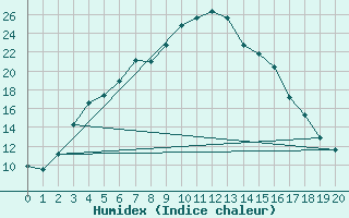 Courbe de l'humidex pour Suomussalmi Pesio