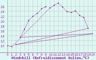 Courbe du refroidissement olien pour Parikkala Koitsanlahti