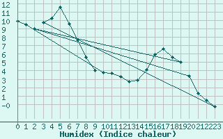 Courbe de l'humidex pour Mont-Rigi (Be)