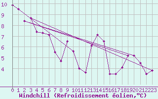 Courbe du refroidissement olien pour Engelberg