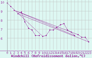 Courbe du refroidissement olien pour Courcouronnes (91)