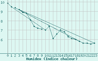 Courbe de l'humidex pour Arcen Aws