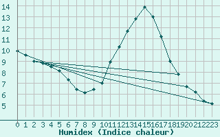 Courbe de l'humidex pour Castellbell i el Vilar (Esp)