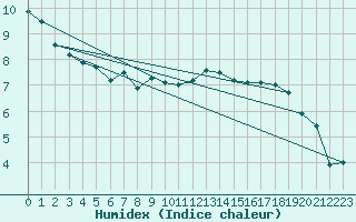 Courbe de l'humidex pour Belfort-Dorans (90)