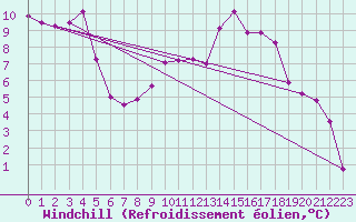 Courbe du refroidissement olien pour Leek Thorncliffe