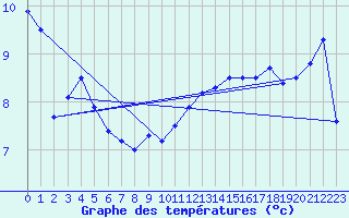 Courbe de tempratures pour Cap Gris-Nez (62)