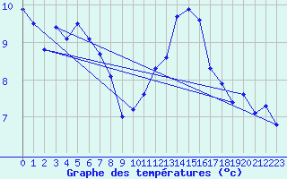 Courbe de tempratures pour Cap Bar (66)