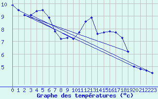Courbe de tempratures pour Belfort-Dorans (90)