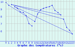 Courbe de tempratures pour Angoulme - Brie Champniers (16)