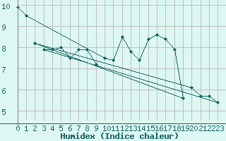 Courbe de l'humidex pour Limoges (87)