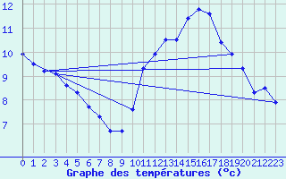 Courbe de tempratures pour Herbault (41)