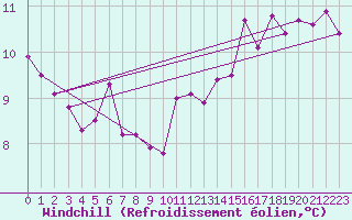 Courbe du refroidissement olien pour Florennes (Be)