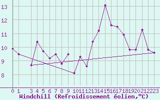 Courbe du refroidissement olien pour Lekeitio