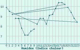 Courbe de l'humidex pour Herserange (54)