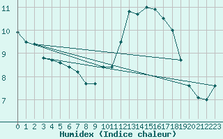 Courbe de l'humidex pour Marnitz