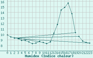 Courbe de l'humidex pour Meyrueis