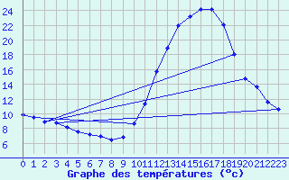 Courbe de tempratures pour Herhet (Be)