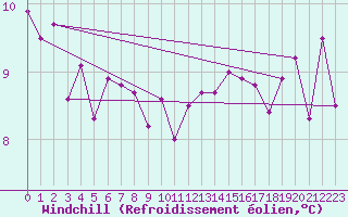 Courbe du refroidissement olien pour Bad Marienberg