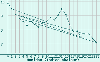 Courbe de l'humidex pour Senzeilles-Cerfontaine (Be)