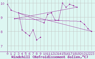 Courbe du refroidissement olien pour Dieppe (76)