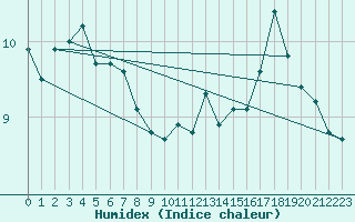 Courbe de l'humidex pour Trgueux (22)