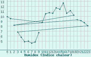 Courbe de l'humidex pour Saint-Genest-d'Ambire (86)