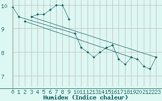 Courbe de l'humidex pour Rankki