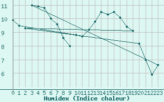 Courbe de l'humidex pour Koksijde (Be)