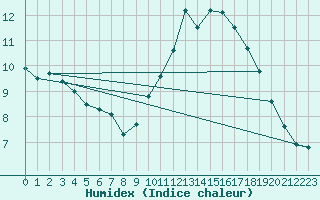 Courbe de l'humidex pour Lamballe (22)