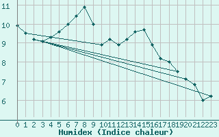 Courbe de l'humidex pour Klippeneck