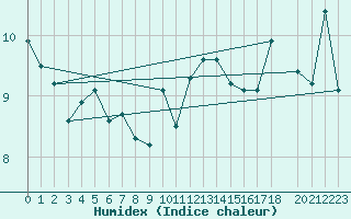 Courbe de l'humidex pour Buholmrasa Fyr