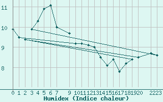 Courbe de l'humidex pour Slatteroy Fyr