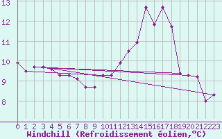 Courbe du refroidissement olien pour Elsenborn (Be)