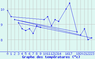 Courbe de tempratures pour Sierra de Alfabia