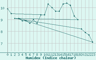 Courbe de l'humidex pour Vernouillet (78)