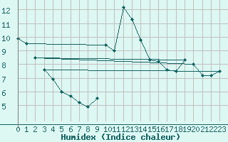 Courbe de l'humidex pour Cap Gris-Nez (62)