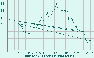 Courbe de l'humidex pour Isle Of Man / Ronaldsway Airport