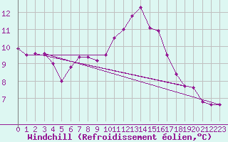Courbe du refroidissement olien pour Saint-Nazaire (44)