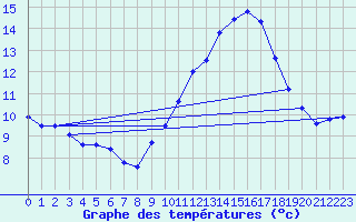 Courbe de tempratures pour Perpignan (66)