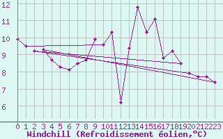 Courbe du refroidissement olien pour Galtuer
