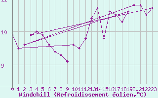Courbe du refroidissement olien pour Castres-Nord (81)