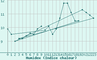 Courbe de l'humidex pour Malin Head