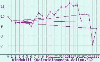 Courbe du refroidissement olien pour Trgueux (22)