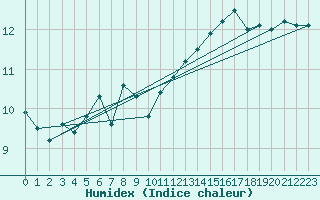 Courbe de l'humidex pour Ploudalmezeau (29)