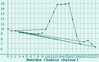 Courbe de l'humidex pour Nmes - Courbessac (30)