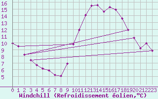 Courbe du refroidissement olien pour Nostang (56)